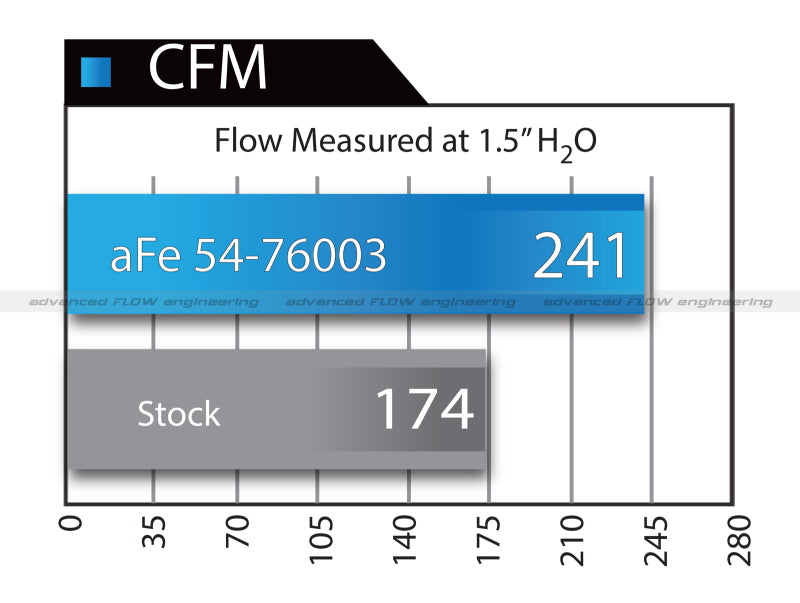 aFe Momentum GT PRO 5R Stage-2 Si Intake System 07-14 Toyota Tundra V8 5.7L Precision R