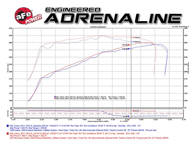 aFe Momentum GT Pro 5R Cold Air Intake System 15-17 GM SUV V8 5.3L/6.2L Precision R