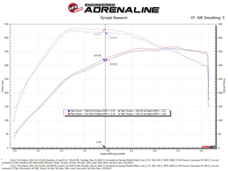 aFe Momentum GT Pro 5R Cold Air Intake System 2021-2022 Ford F-150 Raptor V6-3.5L (tt) Precision R