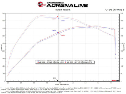 aFe Momentum GT Pro 5R Cold Air Intake System 2021-2022 Ford F-150 Raptor V6-3.5L (tt) Precision R