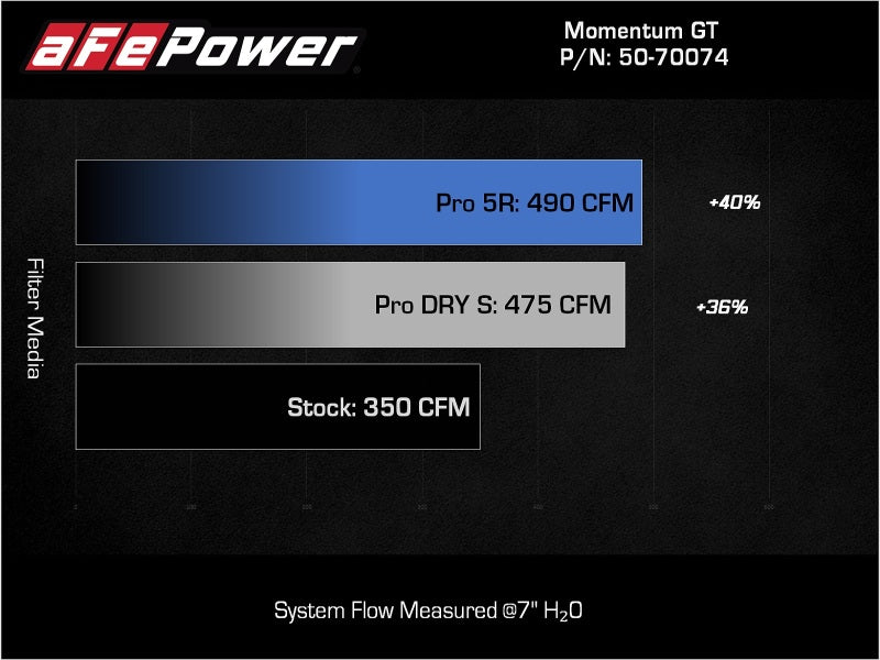 aFe Momentum GT Pro 5R Cold Air Intake System 2021+ Ford F-150 V-5.0L Precision R