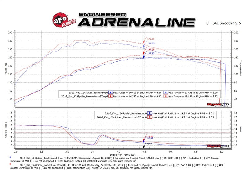 aFe Momentum GT Pro DRY S Cold Air Intake System 17-18 Fiat 124 Spider I4 1.4L (t) Precision R