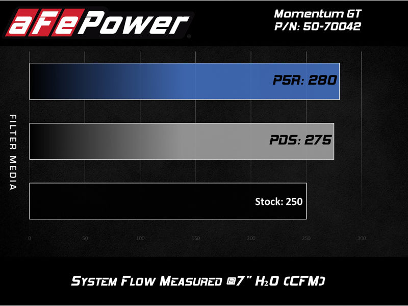 aFe Momentum GT Pro DRY S Cold Air Intake System 19-20 GM Silverado/Sierra 1500 2.7L 4 CYL Precision R