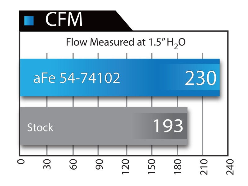 aFe Momentum GT Stage-2 Si PRO 5R Intake System GM Trucks/SUVs V8 4.8L/5.3L/6.0L/6.2L (GMT900) Elect Precision R