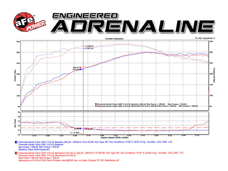 aFe Momentum GT Stage-2 Si PRO 5R Intake System GM Trucks/SUVs V8 4.8L/5.3L/6.0L/6.2L (GMT900) Elect Precision R