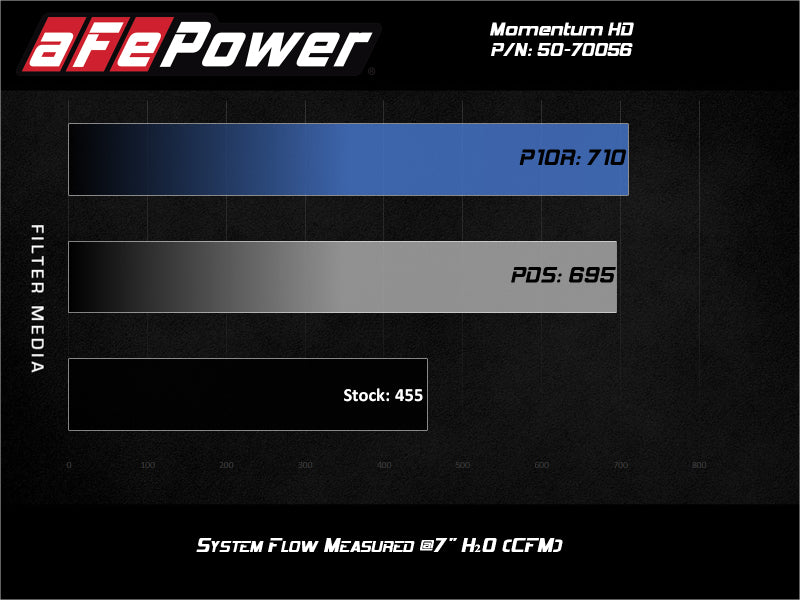 aFe Momentum HD Intake System w/ Pro 10R Filter 2020 GM Diesel Trucks 2500/3500 V8-6.6L (L5P) Precision R