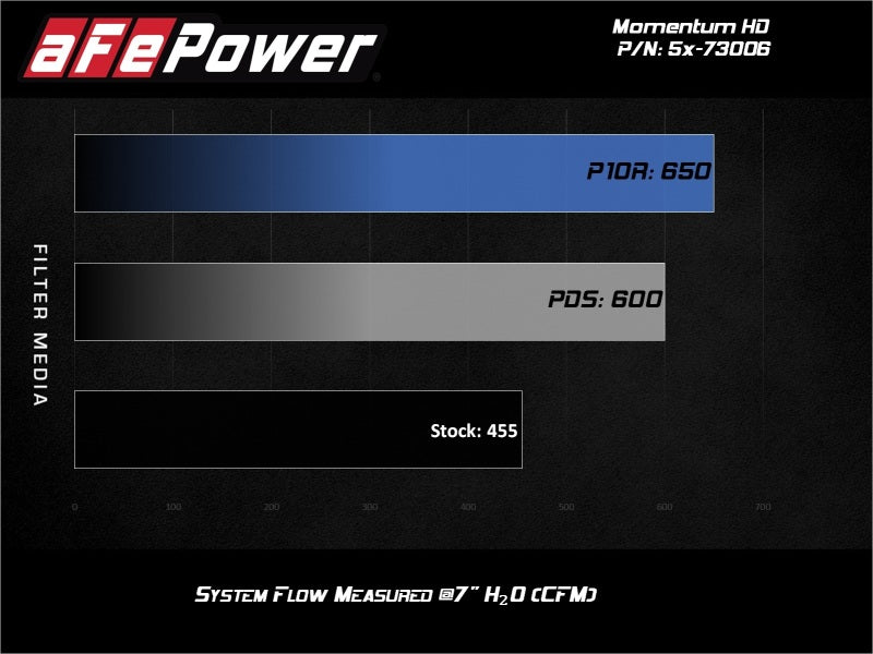 aFe Momentum HD Intakes Pro Dry S Ford Diesel Trucks V8 6.7L (td) Precision R