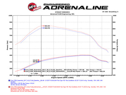 aFe Momentum HD PRO 10R 2017 Ford Diesel Trucks V8-6.7L (td) Precision R