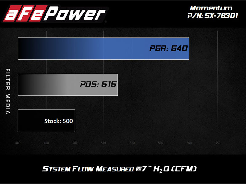 aFe Momentum PRO DRY S Intake System 12-14 BMW M5 (F10) V8 4.4L (tt) Precision R