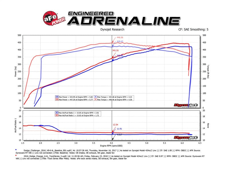 aFe POWER Magnum FORCE Carbon Fiber Stage 2 Pro Dry S CAIS - 11-18 Dodge Challenger/Charger V8-6.4L Precision R