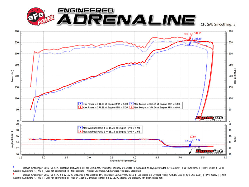 aFe POWER Magnum FORCE Carbon Fiber Stage 2 Track Series Pro Dry S CAIS - 11-18 Dodge Challenger V8 Precision R