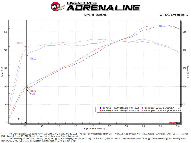 aFe POWER Momentum GT Pro 5R Intake System 19-22 Chevrolet Blazer V6-3.6L Precision R