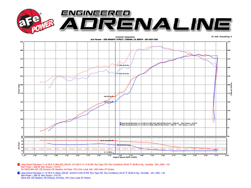 aFe POWER Momentum GT Pro DRY S Cold Air Intake System 11-17 Jeep Grand Cherokee (WK2) V8 5.7L HEMI Precision R