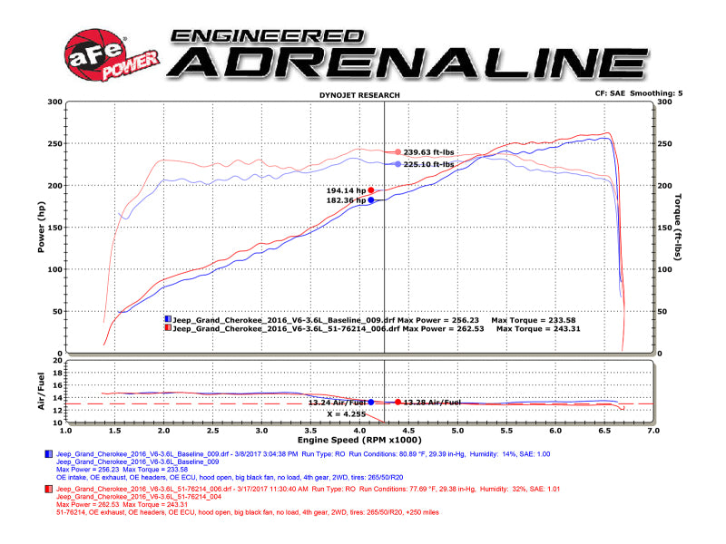 aFe POWER Momentum GT Pro DRY S Cold Air Intake System 16-17 Jeep Grand Cherokee V6-3.6L Precision R