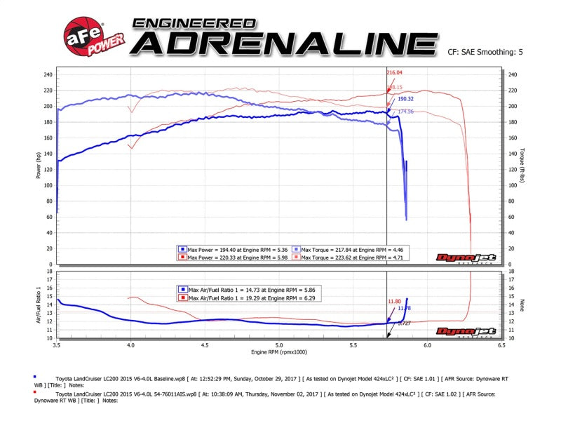 aFe POWER Momentum GT Pro Dry S Cold Air Intake System 12-17 Toyota Land Cruiser LC200 V6-4.0L Precision R