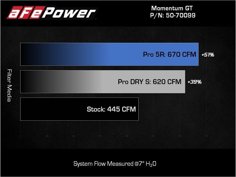 aFe POWER Momentum GT Pro Dry S Intake System 21-22 Ford F-150 V6-3.5L (tt) PowerBoost Precision R