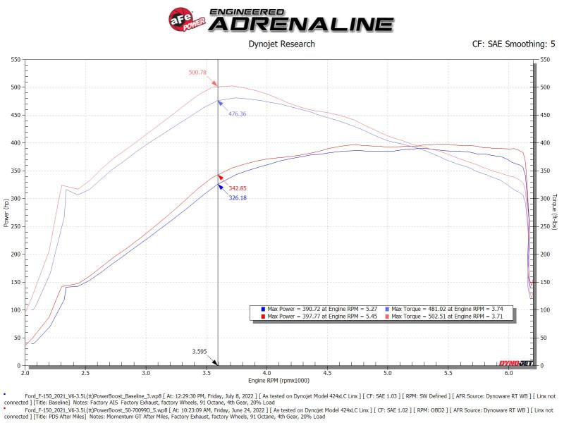 aFe POWER Momentum GT Pro Dry S Intake System 21-22 Ford F-150 V6-3.5L (tt) PowerBoost Precision R