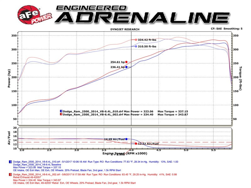 aFe POWER Rebel Series 3.5in 409 SS Cat Back Exhaust w/Pol Tips 14-17 RAM 2500/3500 V8-6.4L Hemi Precision R