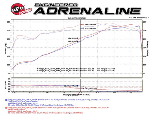 aFe POWER Rebel Series 3.5in 409 SS Cat Back Exhaust w/Pol Tips 14-17 RAM 2500/3500 V8-6.4L Hemi Precision R