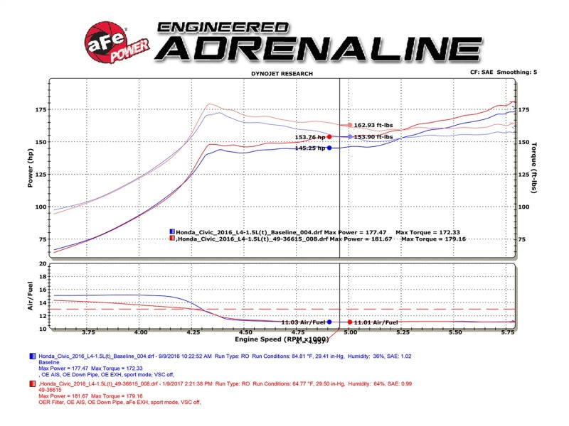 aFe POWER Takeda 16-17 Honda Civic I4-1.5L (t) 2.25-2.5in 304 SS CB Dual-Exit Exhaust Polish Tip Precision R