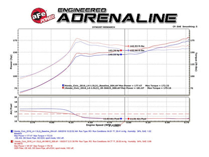 aFe POWER Takeda 16-17 Honda Civic I4-1.5L (t) 2.25-2.5in 304 SS CB Dual-Exit Exhaust Polish Tip Precision R