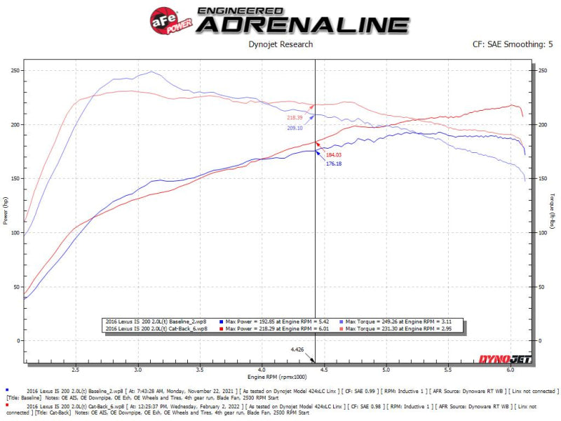 aFe POWER Takeda 16-17 Lexus IS200t L4-2.0L (t) 2.5in-3in 304 SS CB Exhaust w/ Blue Tip Precision R