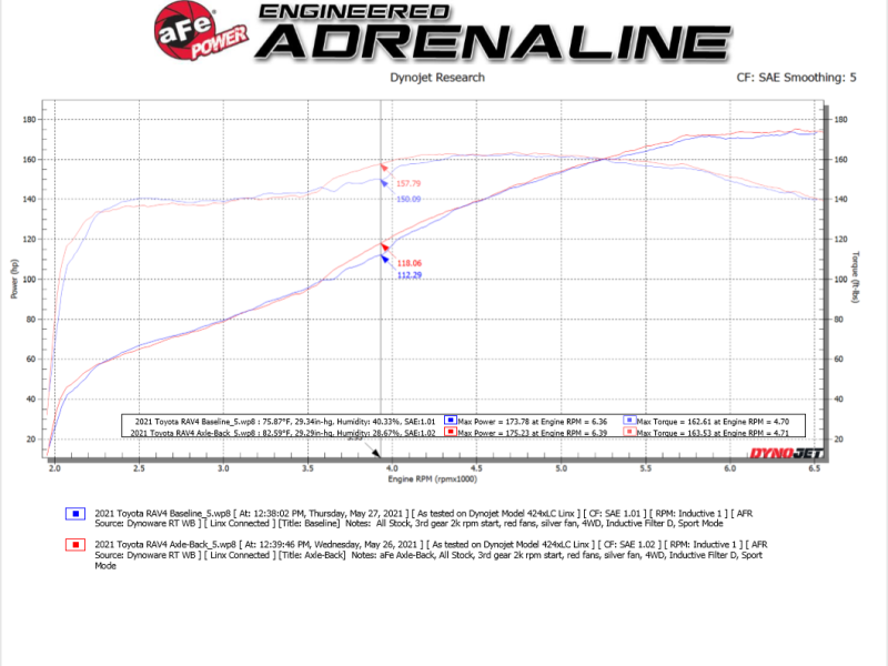 aFe POWER Takeda 19-21 Toyota RAV4 L4-2.5L 304SS CB Exhaust w/ Black Tips Precision R