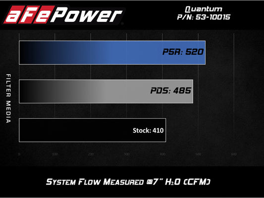 aFe Quantum Cold Air Intake System w/ Pro Dry S Media 10-12 Dodge Ram Diesel Trucks L6-6.7L (td) Precision R