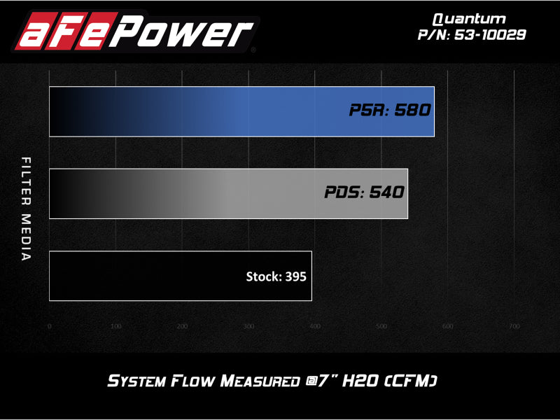 aFe Quantum Cold Air Intake w/ Pro 5R Media 09-13 GM Silverado/Sierra V8-4.8/5.3/6.2L Precision R