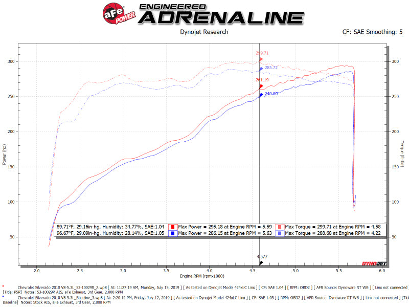 aFe Quantum Cold Air Intake w/ Pro 5R Media 09-13 GM Silverado/Sierra V8-4.8/5.3/6.2L Precision R