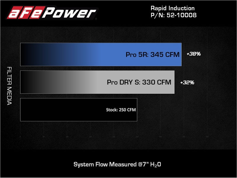 aFe Rapid Induction Pro 5R Cold Air Intake System 18-21 Jeep Wrangler(JL)/Gladiator(JT) 3.6L Precision R