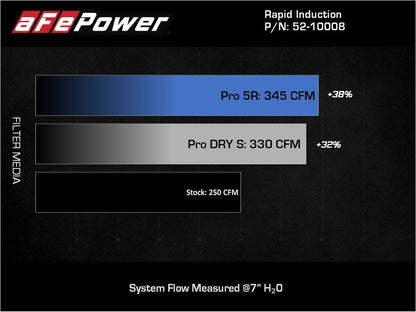 aFe Rapid Induction Pro 5R Cold Air Intake System 18-21 Jeep Wrangler(JL)/Gladiator(JT) 3.6L Precision R