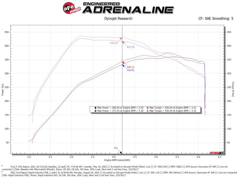 aFe Rapid Induction Pro 5R Cold Air Intake System 21-22 Ford F-150 Raptor V6-3.5L (tt) Precision R