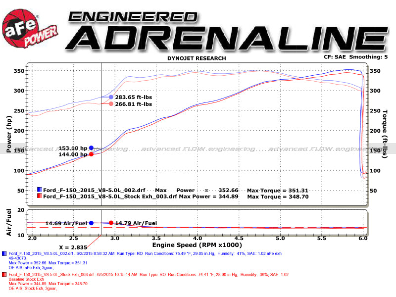 aFe Rebel 3in 409 SS Cat-Back Exhaust 2021 Ford F-150 V6 2.7L/3.5L (tt)/V8 5.0L w/ Polished Tips Precision R