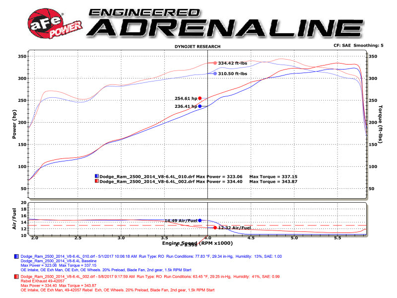 aFe Rebel Series 3-1/2in 409 SS Cat-Back Exhaust System w/Black Tip RAM 2500/3500 14-17 V8 6.4L Precision R