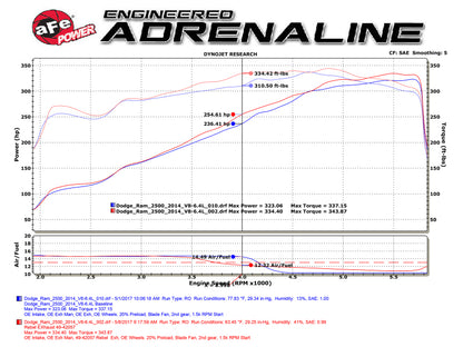 aFe Rebel Series 3-1/2in 409 SS Cat-Back Exhaust System w/Black Tip RAM 2500/3500 14-17 V8 6.4L Precision R