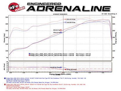 aFe Rebel Series 3-1/2in 409 SS Cat-Back Exhaust System w/Black Tip RAM 2500/3500 14-17 V8 6.4L Precision R