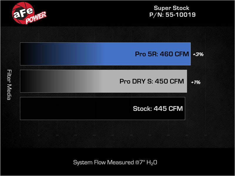 aFe Super Stock Induction System Pro DRY S Media Jeep 22-23 Toyota Tundra V6-3.4L (tt) Precision R