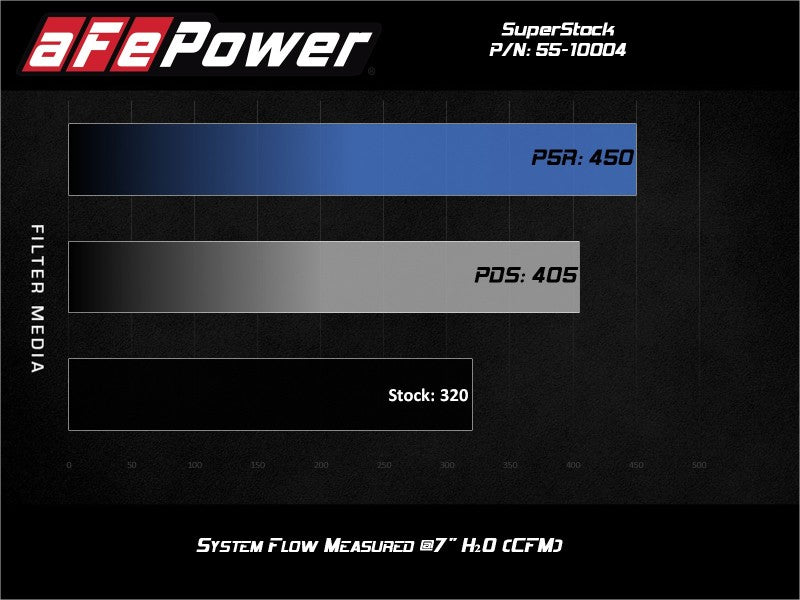 aFe Super Stock Induction System Pro Dry S Media 15-17 Ford Mustang V8-5.0L Precision R