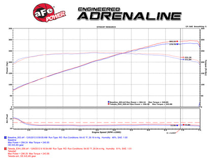 aFe Takeda 2-1/2in 304SS Cat-Back Exhaust Infiniti G37 08-13/Q60 14-15 V6-3.7 w/ Polished Tips Precision R