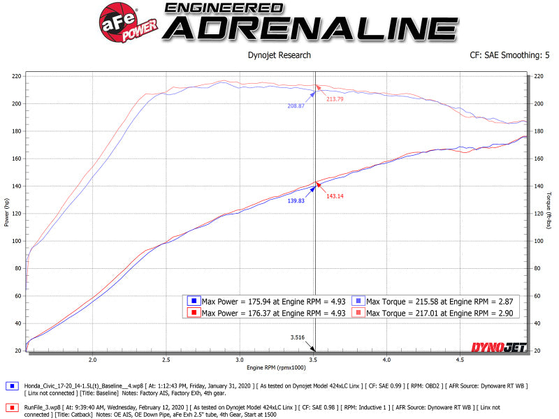 aFe Takeda 2.5in 304 SS Cat-Back Exhaust System w/ Blue Tips 17-20 Honda Civic Si Sedan I4 1.5L Precision R