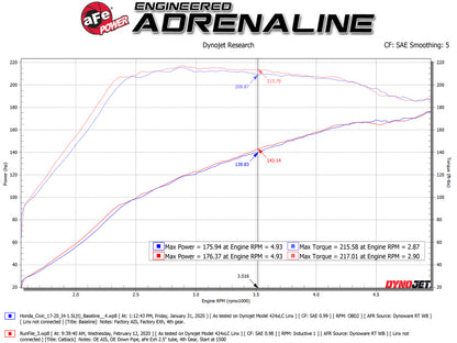 aFe Takeda 2.5in 304SS Cat-Back Exhaust System w/ Carbon Tips 17-20 Honda Civic Si Sedan I4 1.5L Precision R