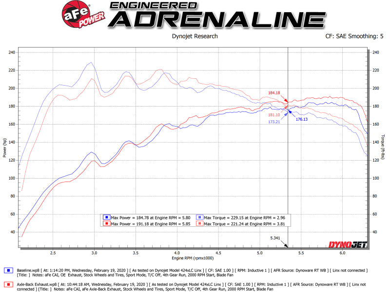 aFe Takeda 3in-2.5in 304 SS Axle-Back Exhaust w/ Black Tip 19-20 Hyundai Veloster I4-1.6L(t) Precision R