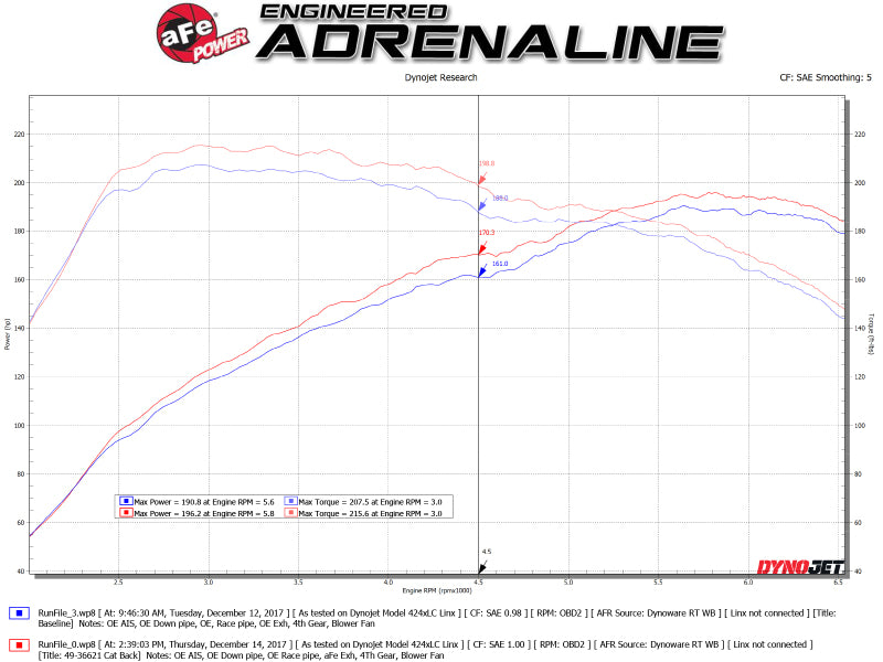 aFe Takeda 3in 304 SS Cat-Back Exhaust System w/ Carbon Tips 2017+ Honda Civic Si (4dr) I4 1.5L (t) Precision R