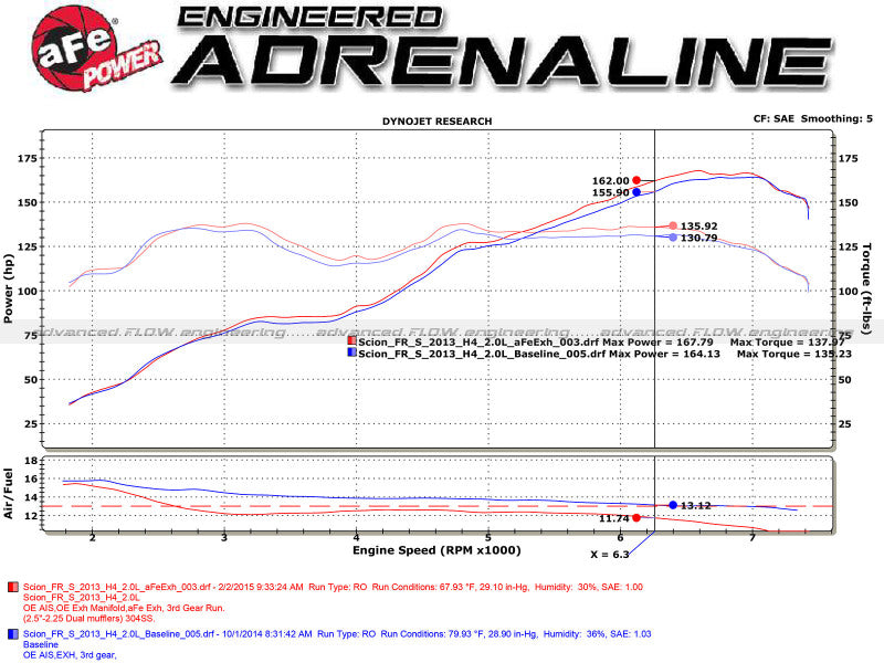 aFe Takeda Exhaust Axle-Back 13-15 Scion FRS / Subaru BRZ 304SS Black Dual Tips Exhaust Precision R