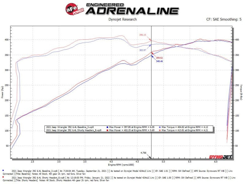 aFe Twisted Steel 2021+ Jeep Wrangler 392 JL 6.4L V8 Headers - Titanium Cerakote Precision R