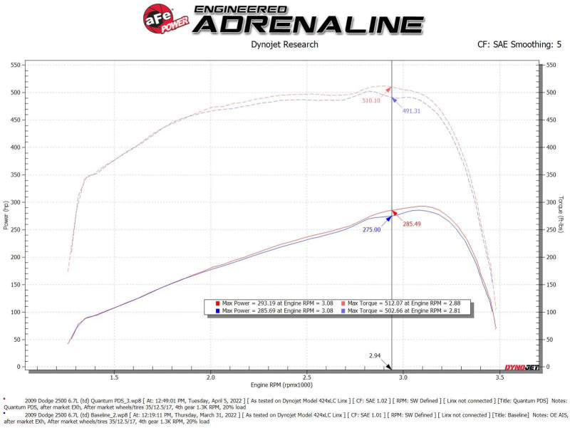 aFe 07-09 Ram 2500/3500 Cummins L6-6.7L (td) Quantum Cold Air Intake System w/ Pro Dry S Filter