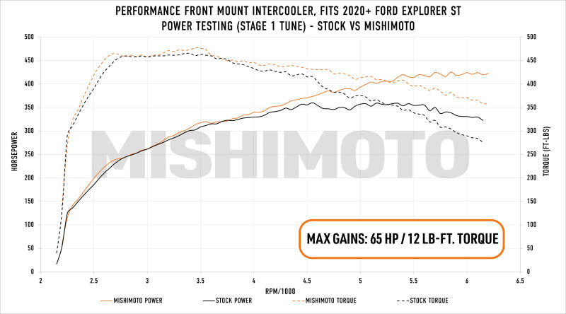 Mishimoto Ford Explorer ST 2020+ Performance Intercooler - Silver