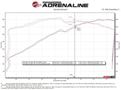 aFe 21-22 Jeep Wrangler 392 Twisted Steel Header 1-7/8 IN to 2-3/4 IN 304 w/ Raw Finish