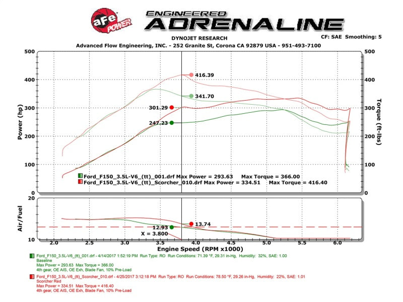 aFe Scorcher GT Module 2017 Ford F-150 V6-3.5L (tt)